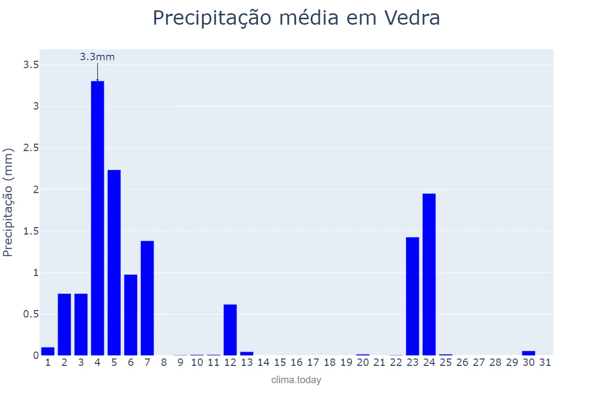 Precipitação em julho em Vedra, Galicia, ES