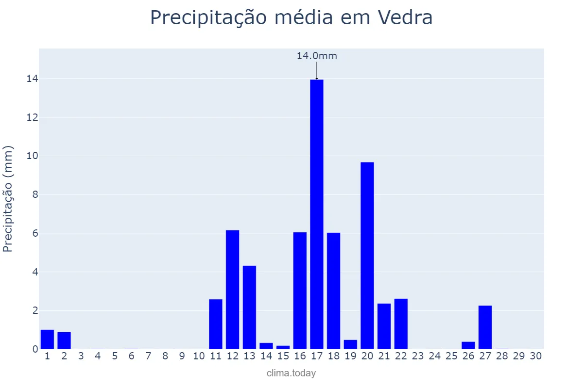 Precipitação em junho em Vedra, Galicia, ES