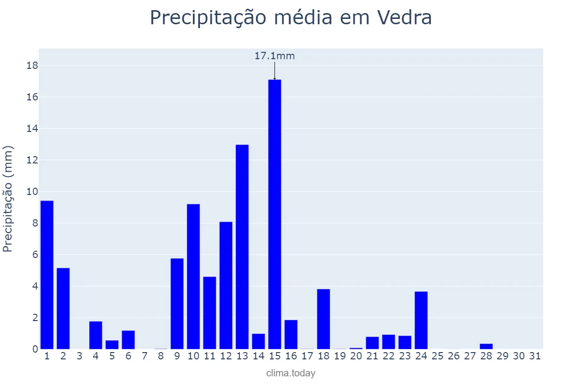 Precipitação em maio em Vedra, Galicia, ES