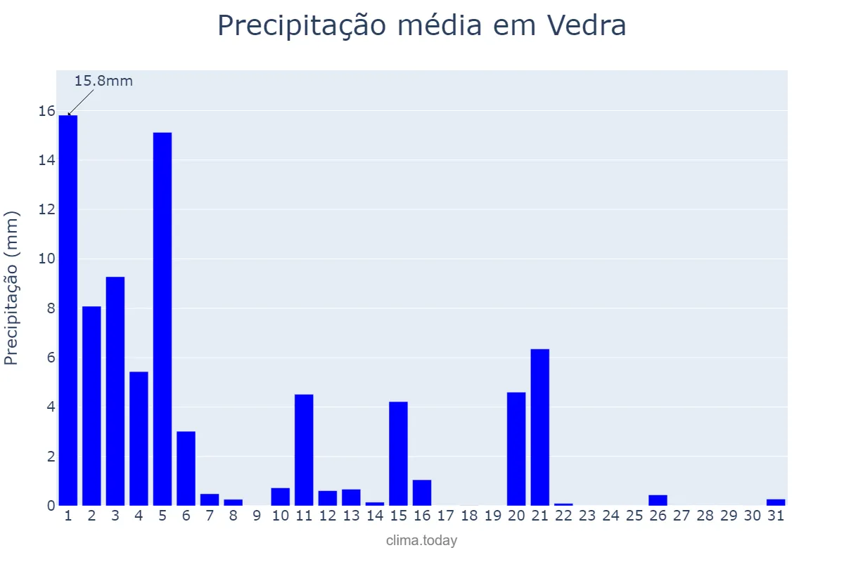 Precipitação em marco em Vedra, Galicia, ES