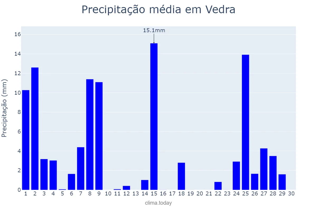 Precipitação em novembro em Vedra, Galicia, ES