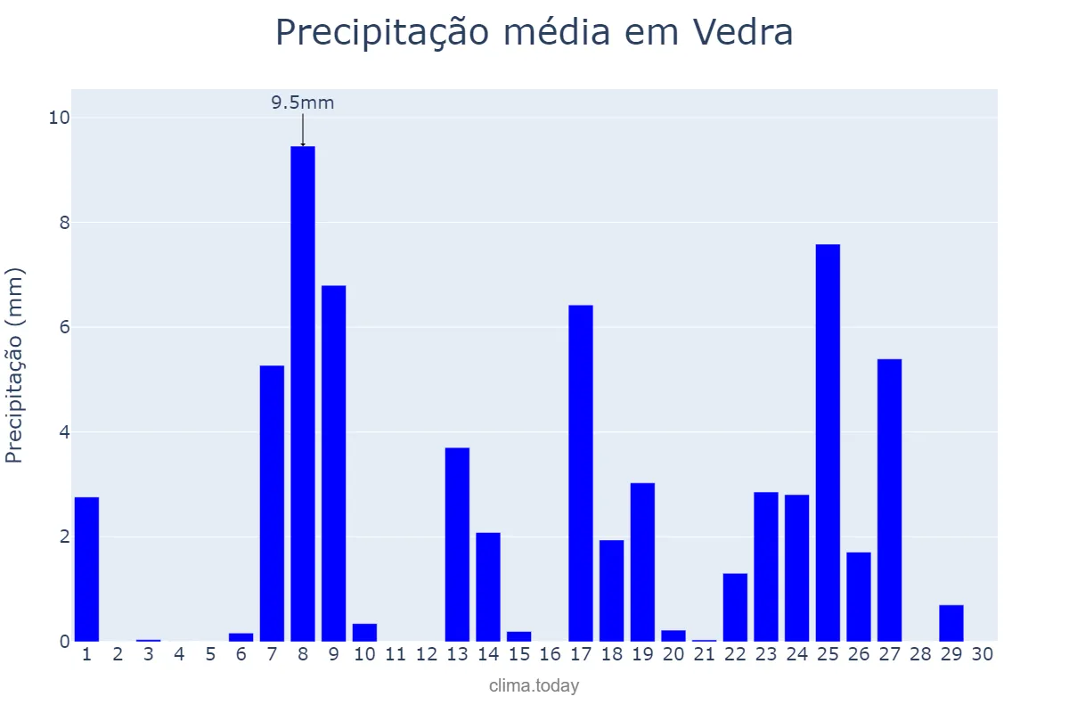 Precipitação em setembro em Vedra, Galicia, ES