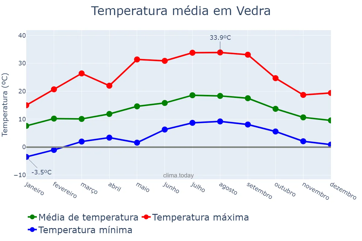 Temperatura anual em Vedra, Galicia, ES