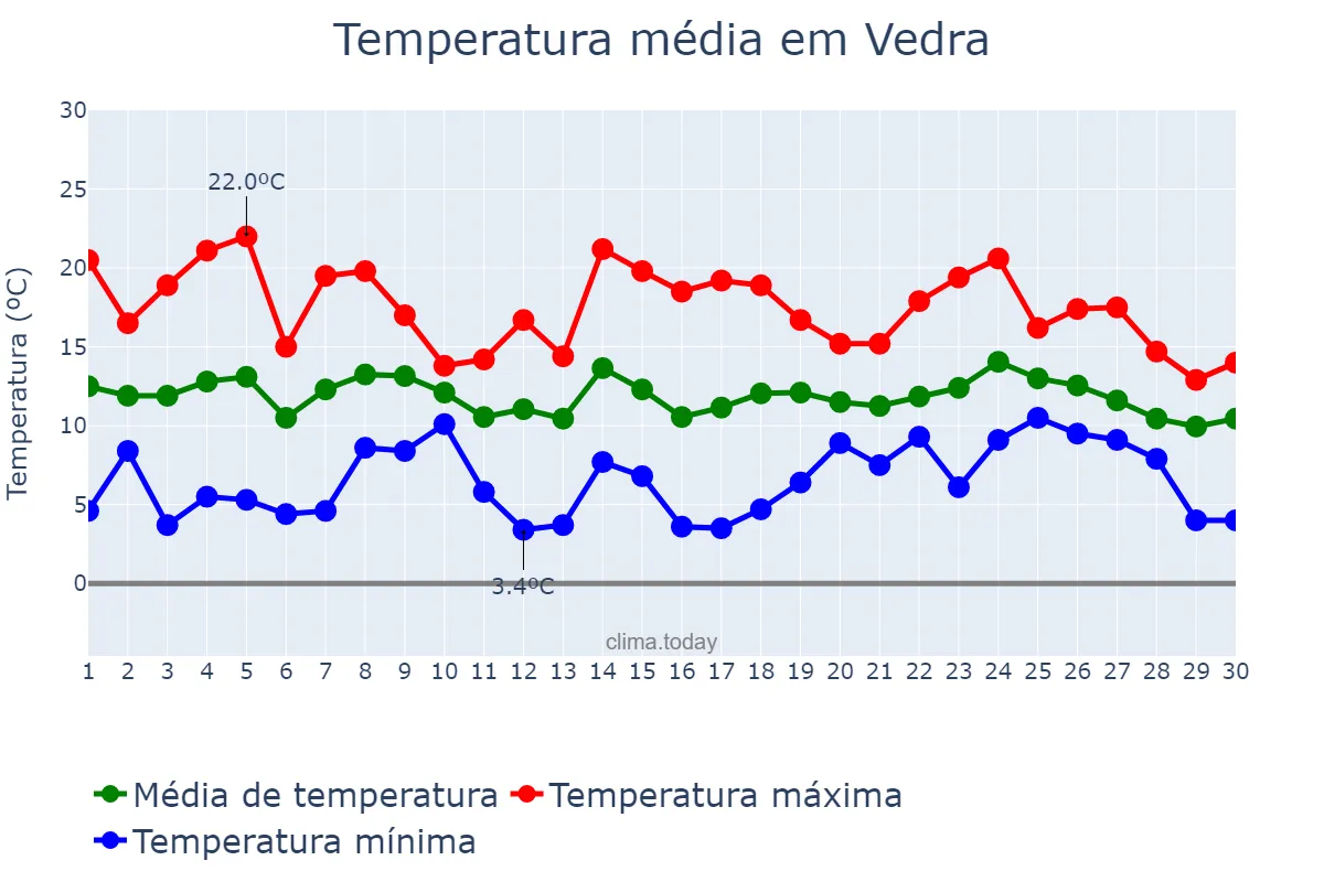 Temperatura em abril em Vedra, Galicia, ES