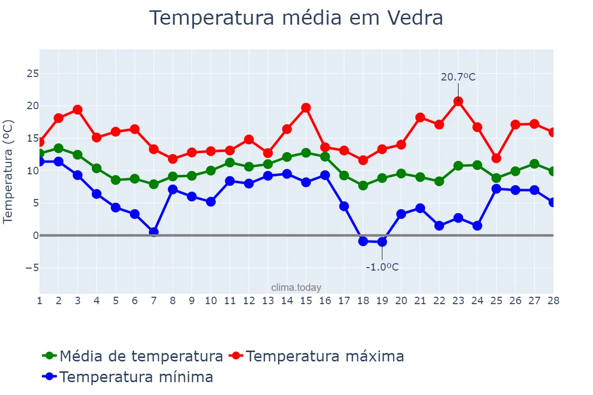 Temperatura em fevereiro em Vedra, Galicia, ES