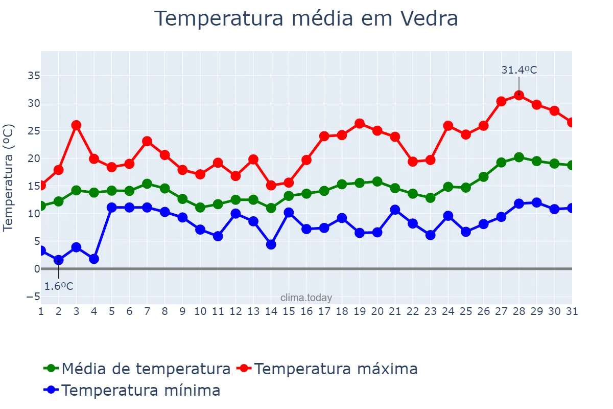 Temperatura em maio em Vedra, Galicia, ES