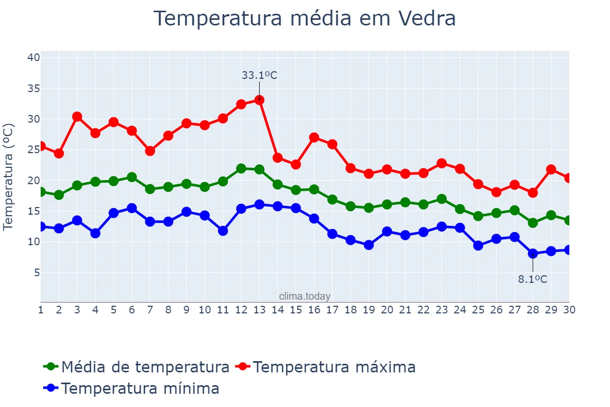 Temperatura em setembro em Vedra, Galicia, ES