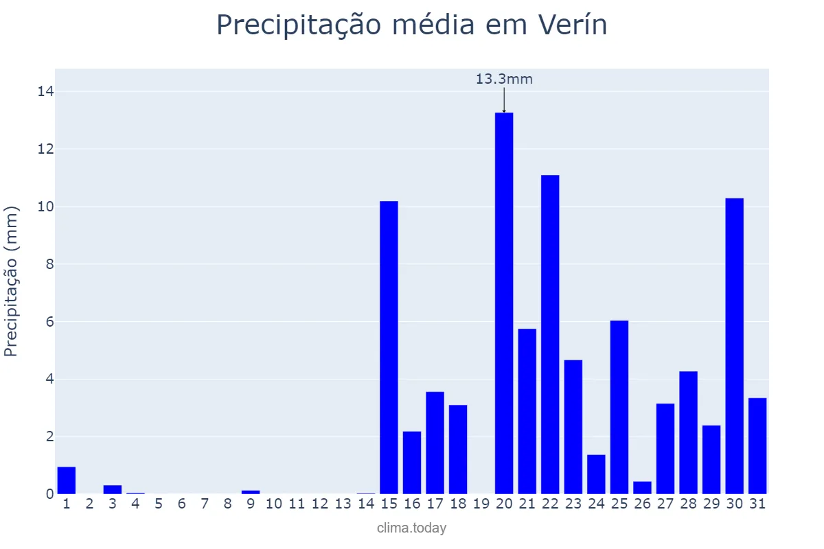 Precipitação em janeiro em Verín, Galicia, ES