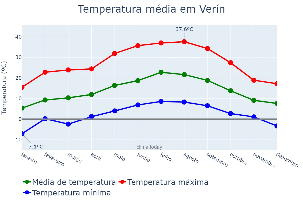 Temperatura anual em Verín, Galicia, ES