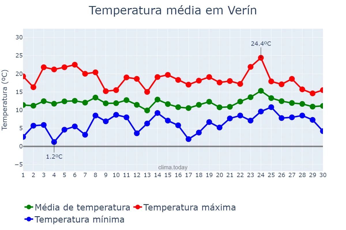 Temperatura em abril em Verín, Galicia, ES