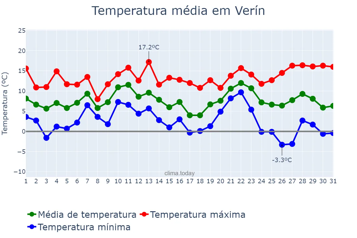 Temperatura em dezembro em Verín, Galicia, ES
