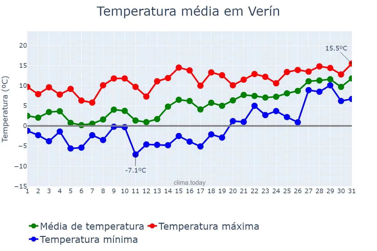 Temperatura em janeiro em Verín, Galicia, ES