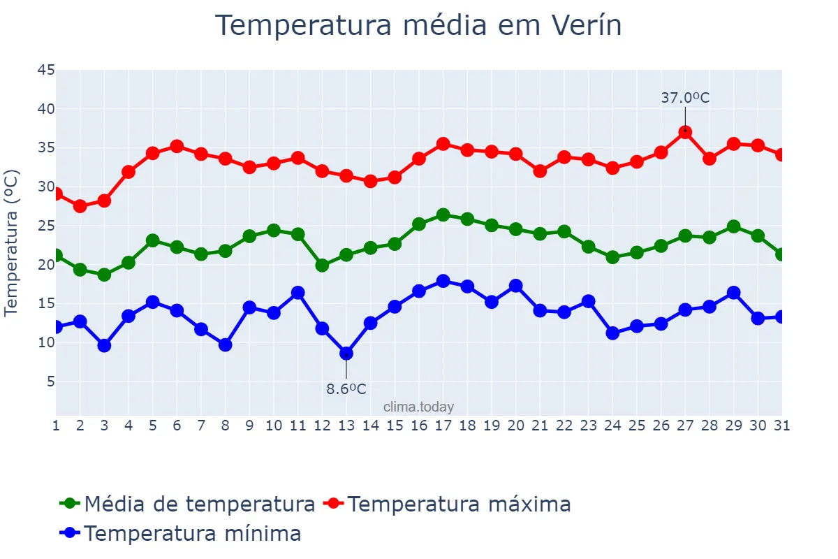 Temperatura em julho em Verín, Galicia, ES