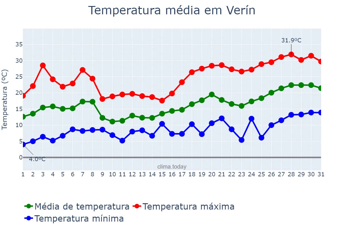 Temperatura em maio em Verín, Galicia, ES