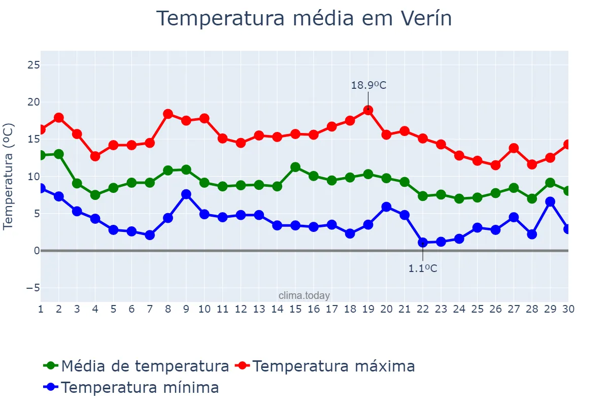 Temperatura em novembro em Verín, Galicia, ES