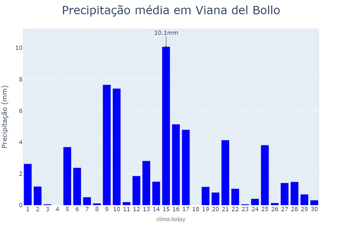 Precipitação em abril em Viana del Bollo, Galicia, ES