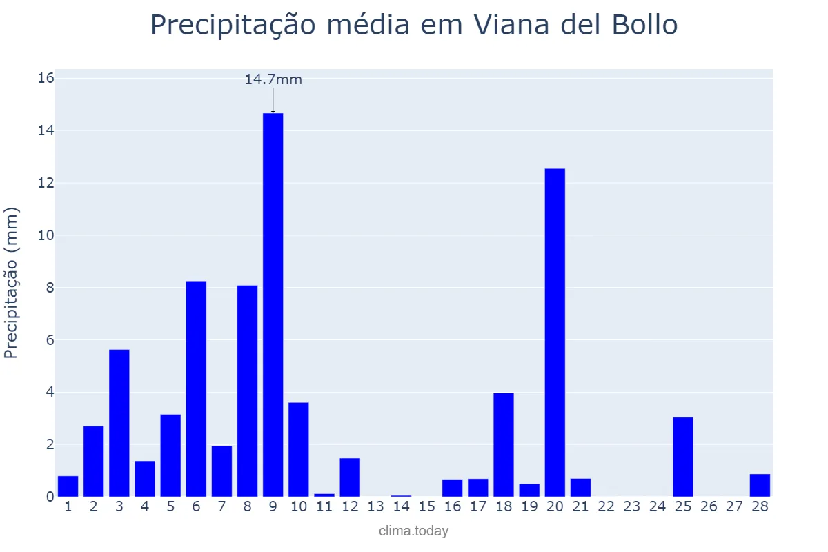 Precipitação em fevereiro em Viana del Bollo, Galicia, ES