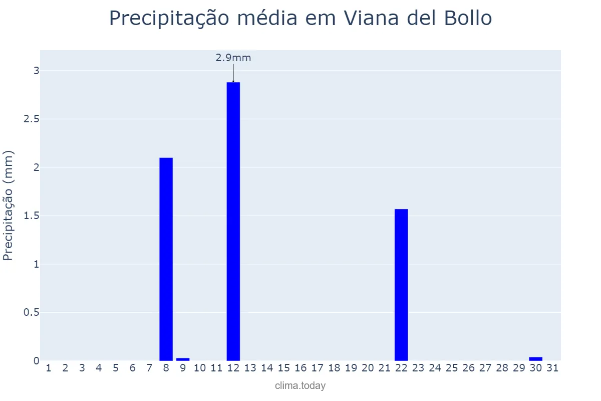 Precipitação em julho em Viana del Bollo, Galicia, ES