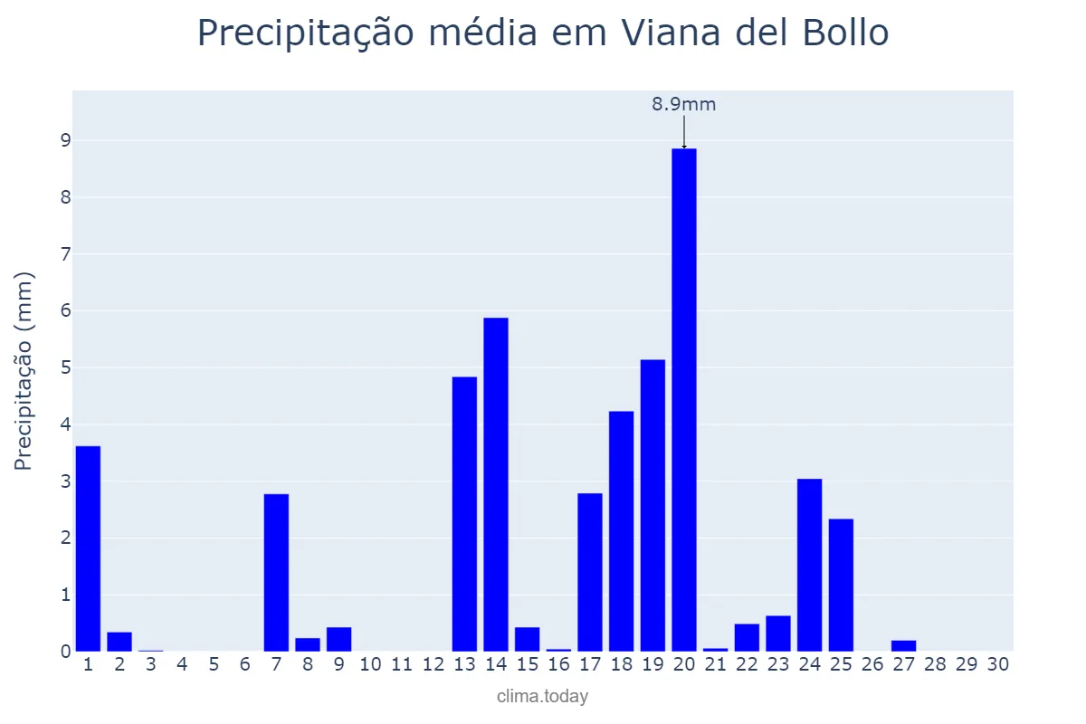 Precipitação em setembro em Viana del Bollo, Galicia, ES