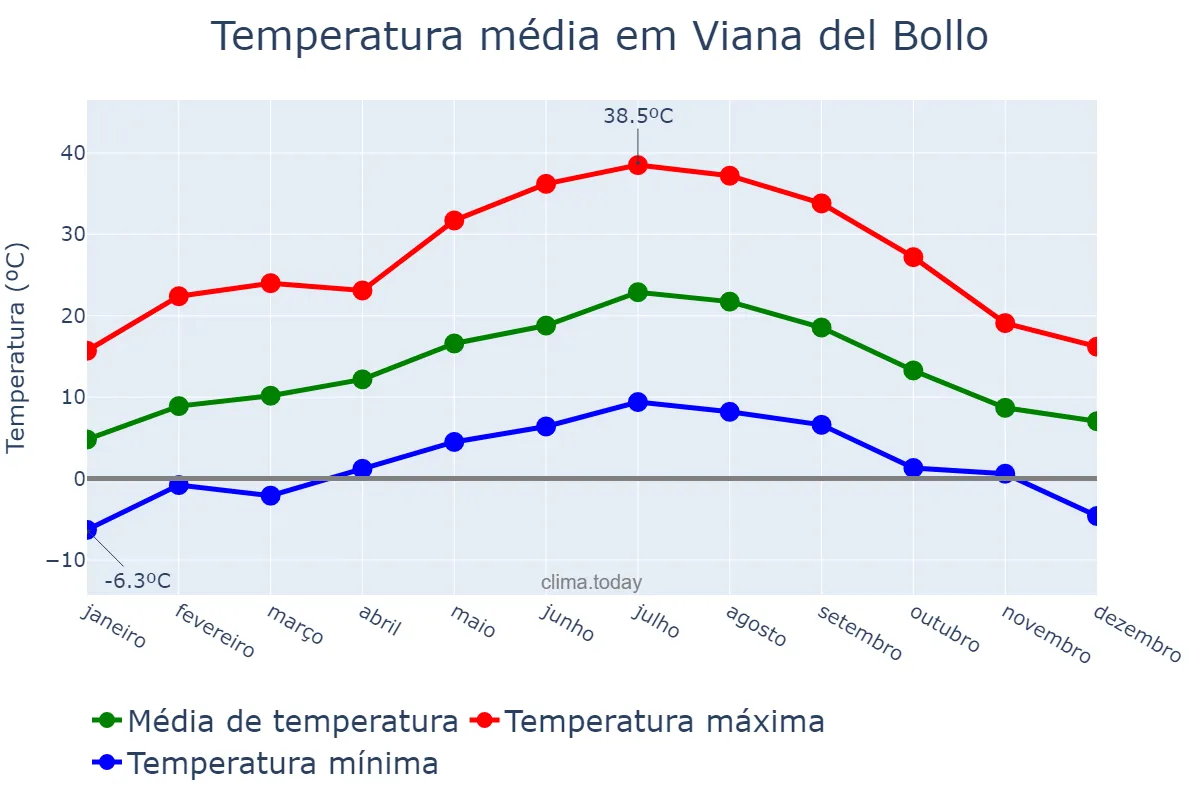 Temperatura anual em Viana del Bollo, Galicia, ES