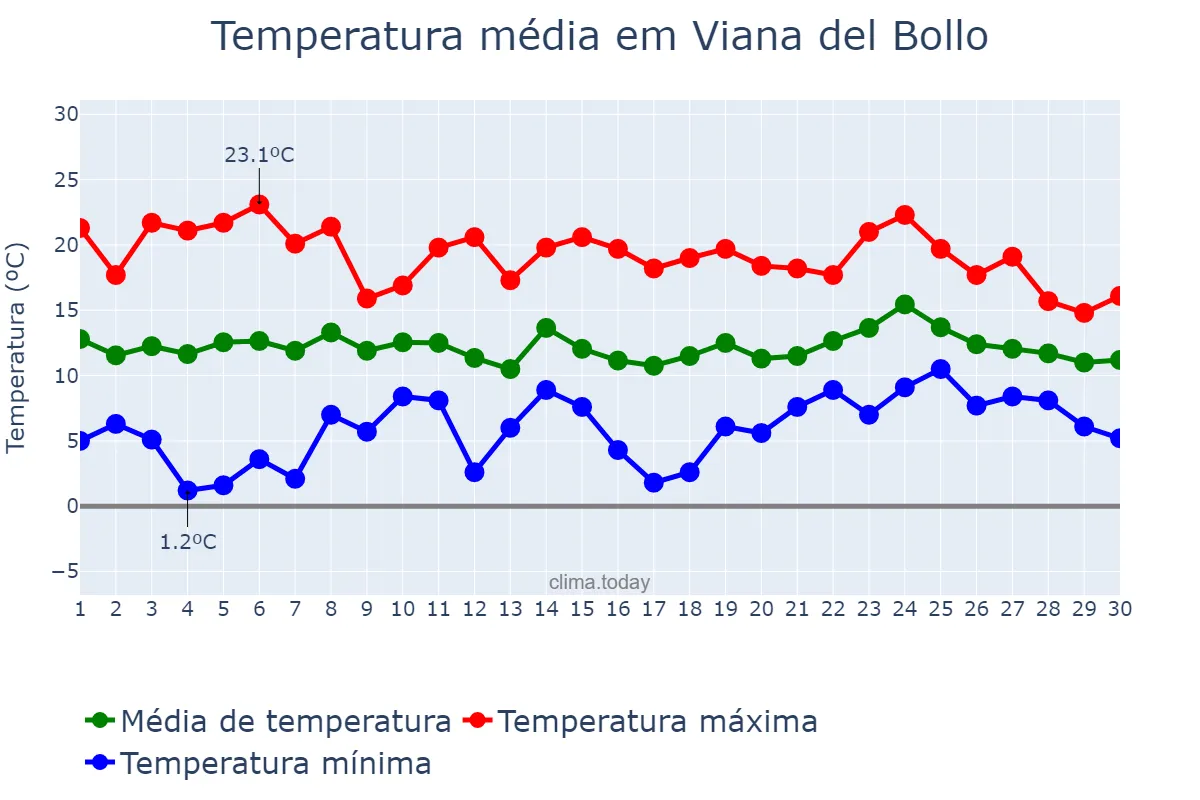 Temperatura em abril em Viana del Bollo, Galicia, ES
