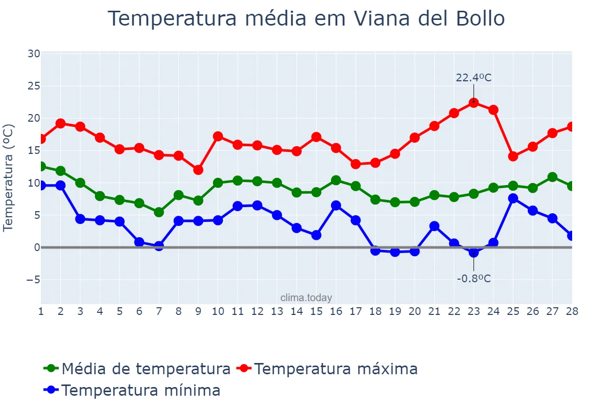 Temperatura em fevereiro em Viana del Bollo, Galicia, ES