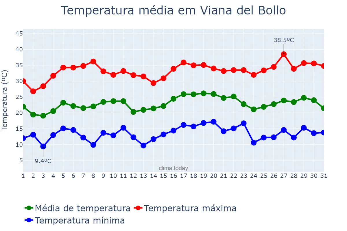 Temperatura em julho em Viana del Bollo, Galicia, ES