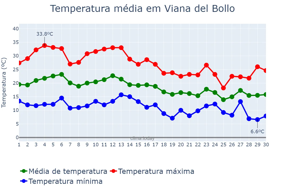 Temperatura em setembro em Viana del Bollo, Galicia, ES