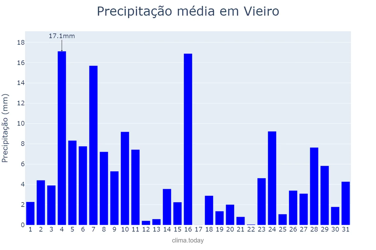 Precipitação em dezembro em Vieiro, Galicia, ES