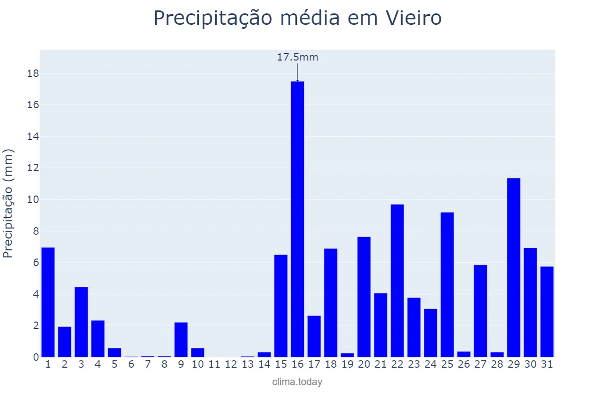 Precipitação em janeiro em Vieiro, Galicia, ES