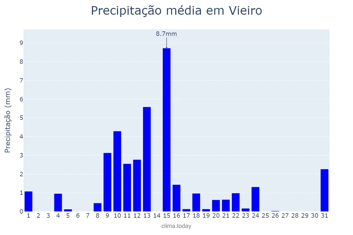Precipitação em maio em Vieiro, Galicia, ES