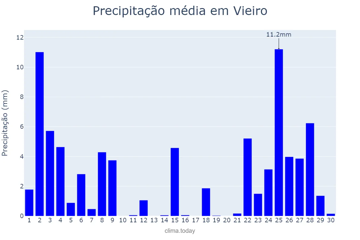Precipitação em novembro em Vieiro, Galicia, ES