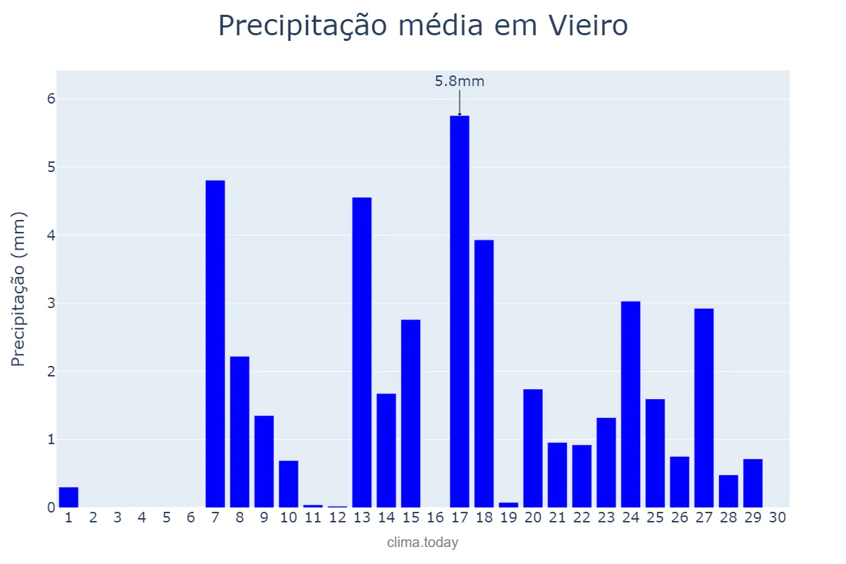 Precipitação em setembro em Vieiro, Galicia, ES