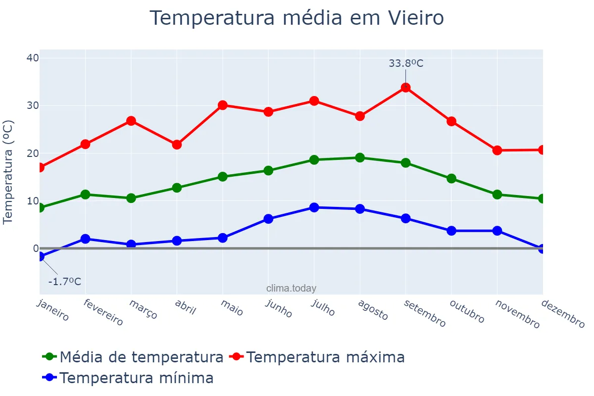 Temperatura anual em Vieiro, Galicia, ES