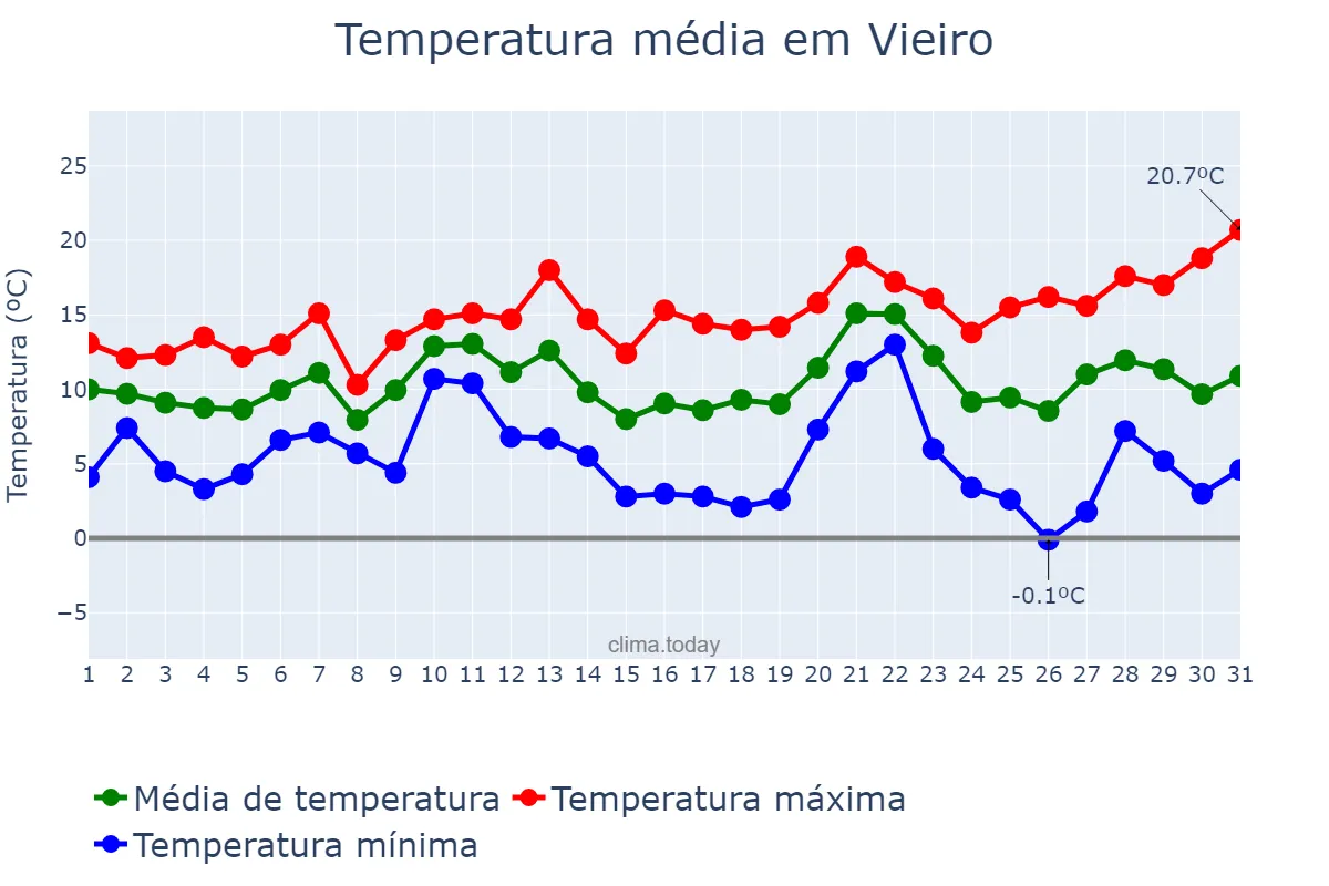 Temperatura em dezembro em Vieiro, Galicia, ES