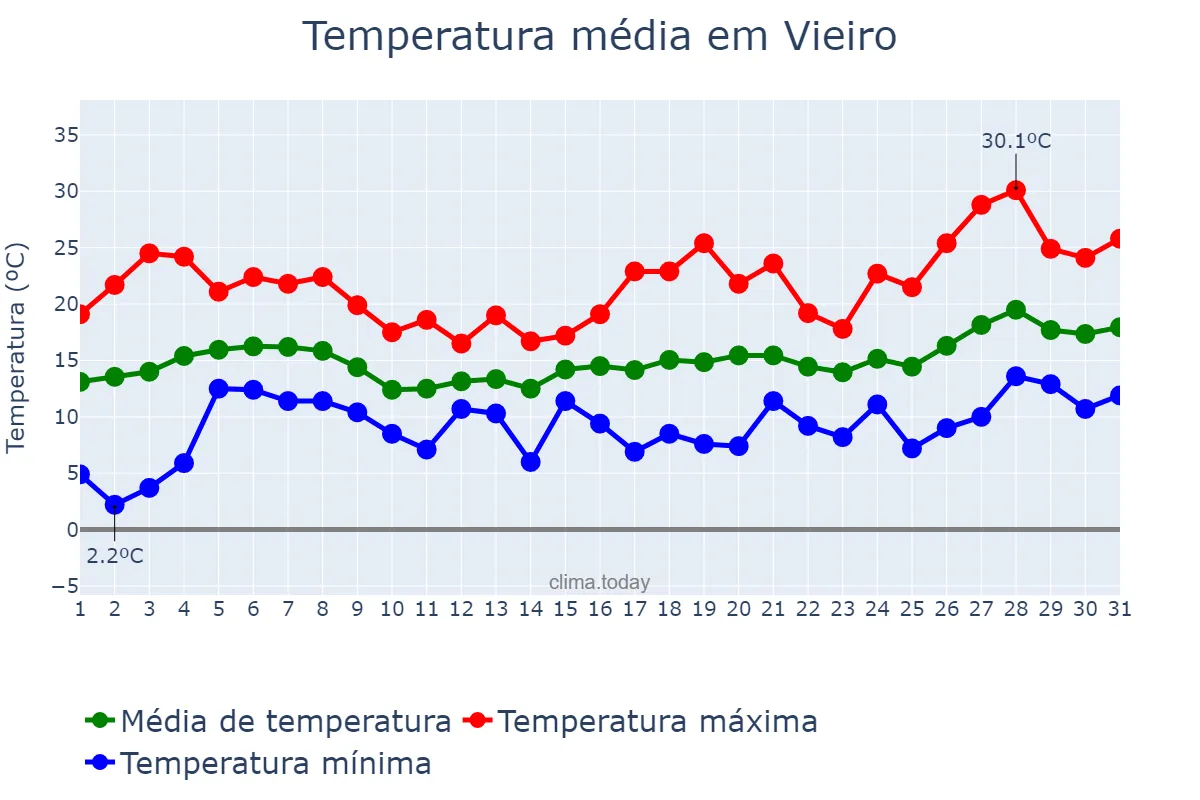 Temperatura em maio em Vieiro, Galicia, ES
