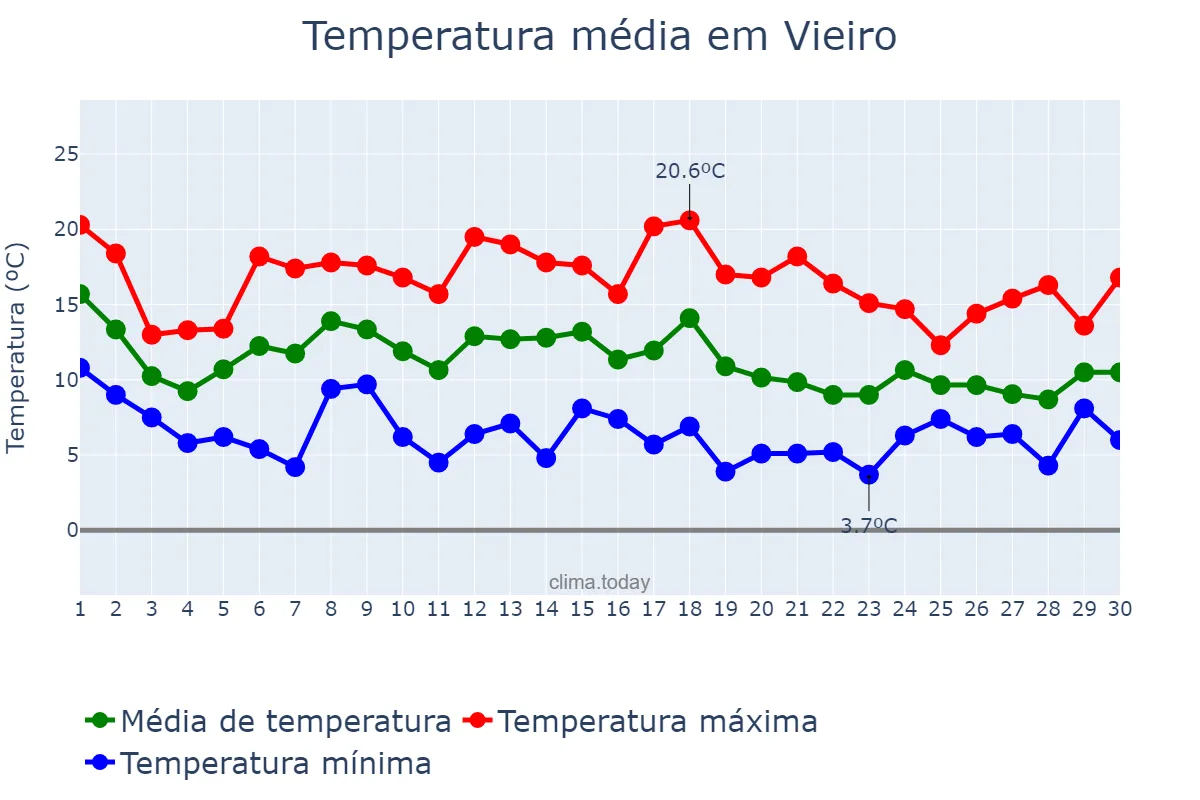 Temperatura em novembro em Vieiro, Galicia, ES