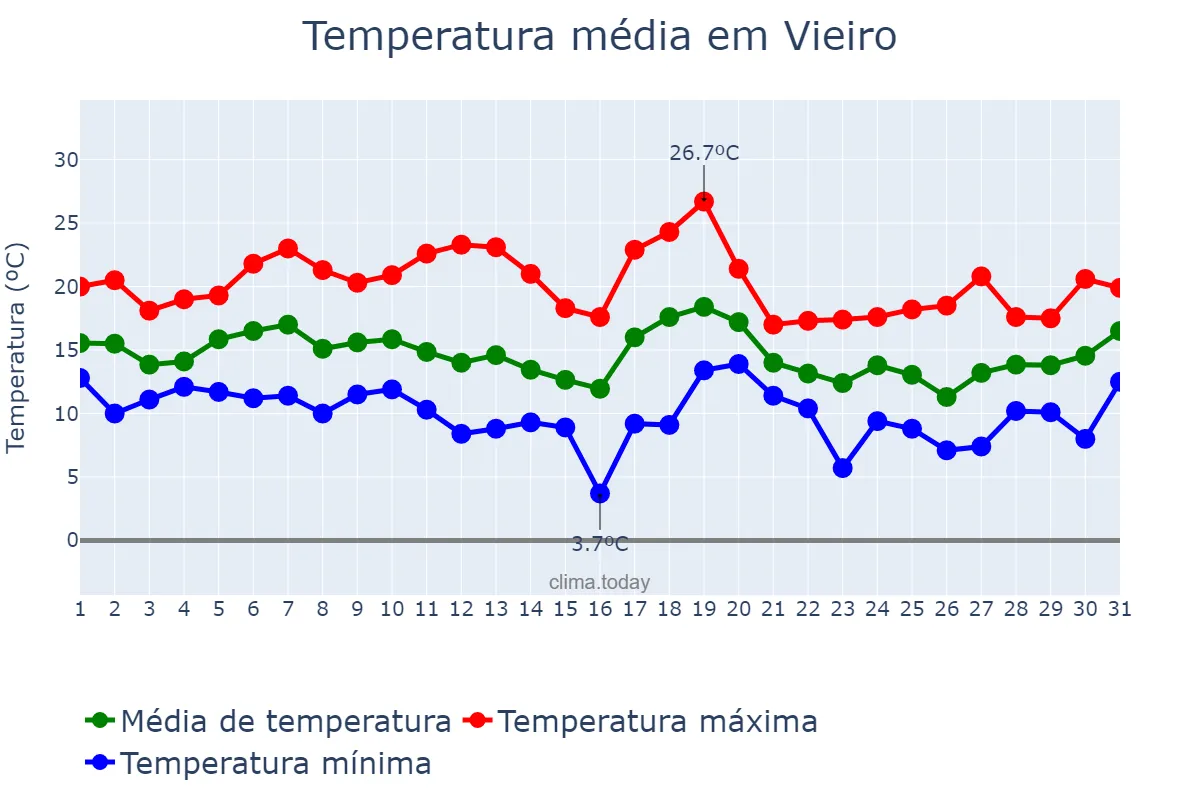 Temperatura em outubro em Vieiro, Galicia, ES