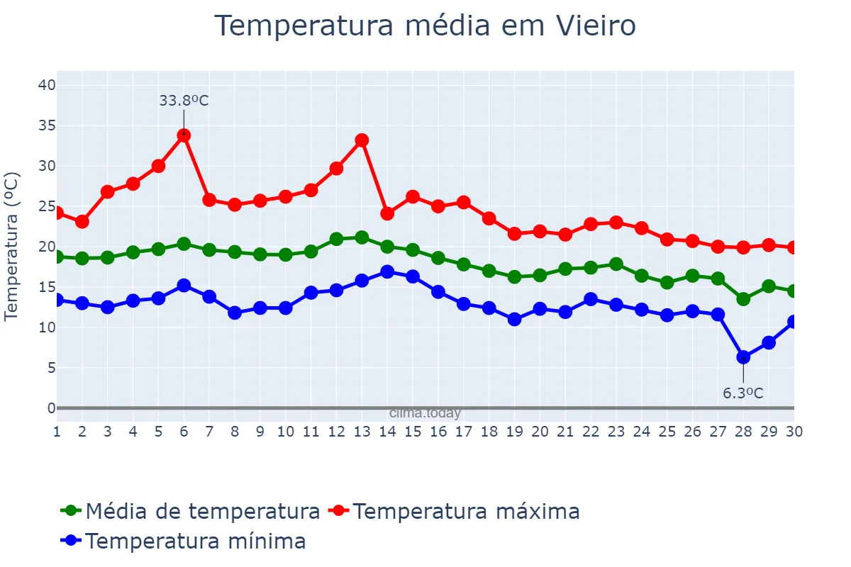 Temperatura em setembro em Vieiro, Galicia, ES