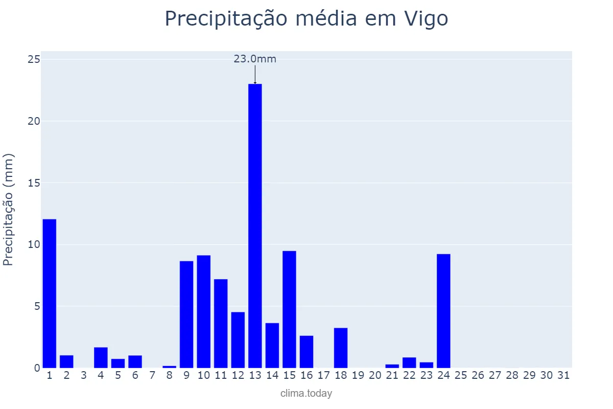 Precipitação em maio em Vigo, Galicia, ES
