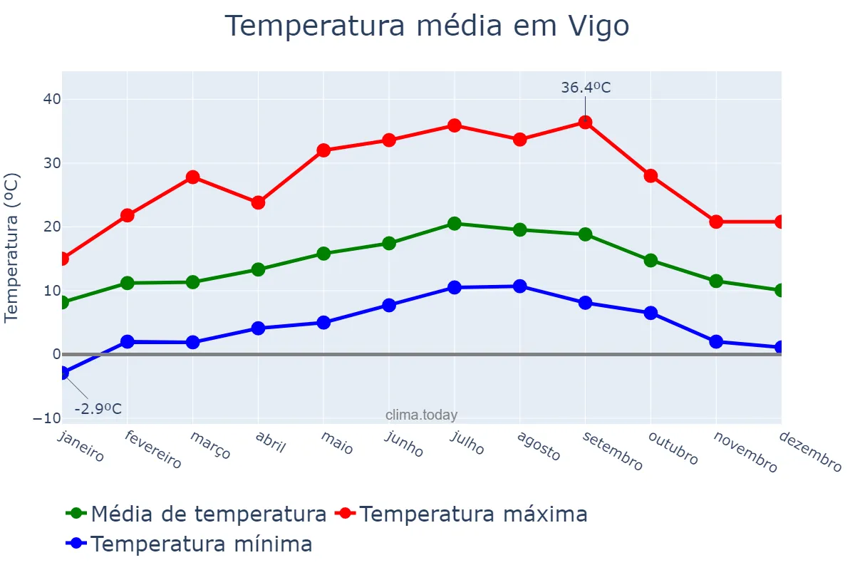 Temperatura anual em Vigo, Galicia, ES