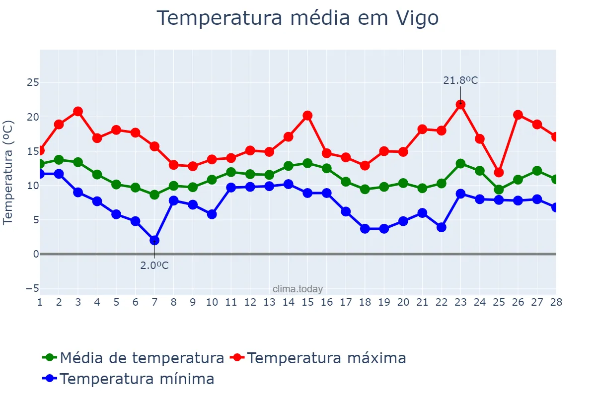 Temperatura em fevereiro em Vigo, Galicia, ES