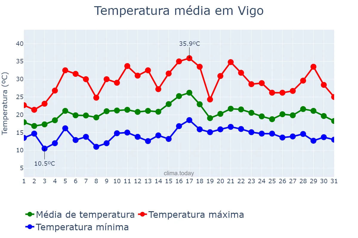 Temperatura em julho em Vigo, Galicia, ES