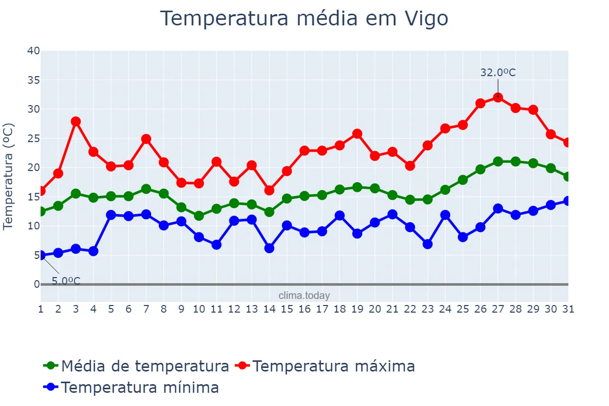 Temperatura em maio em Vigo, Galicia, ES