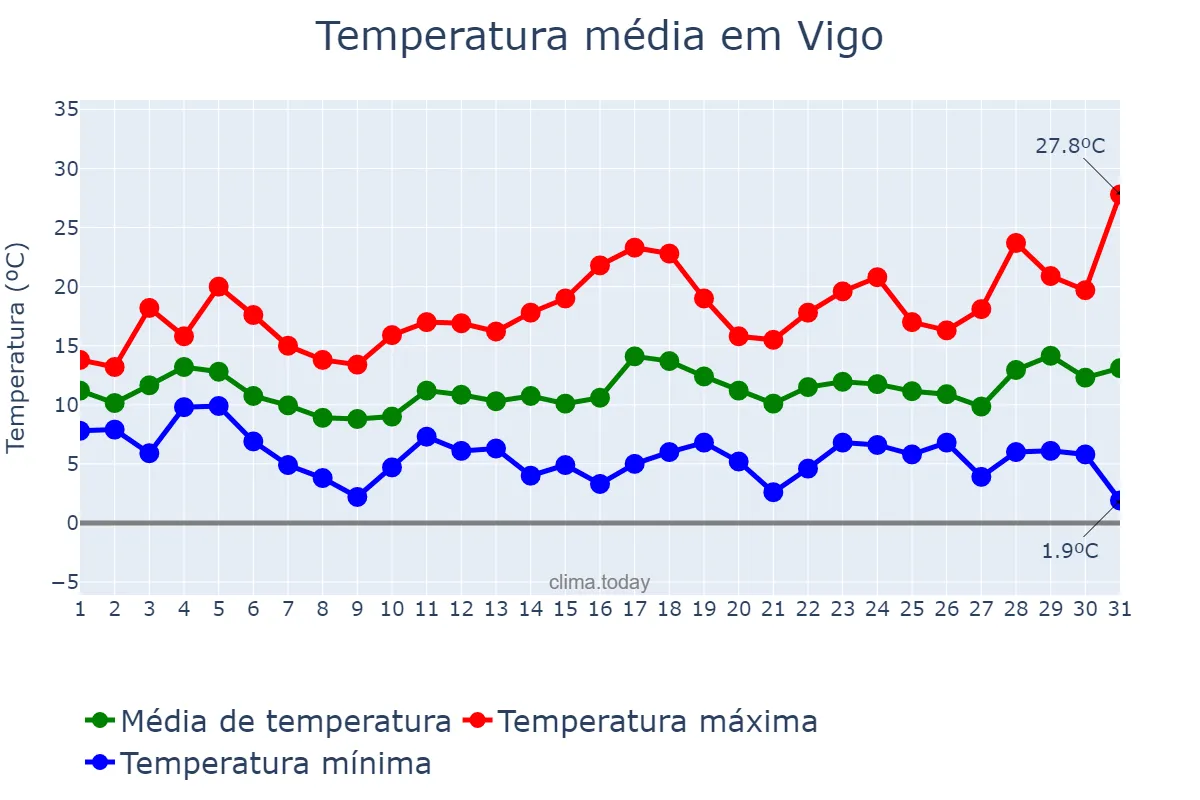 Temperatura em marco em Vigo, Galicia, ES