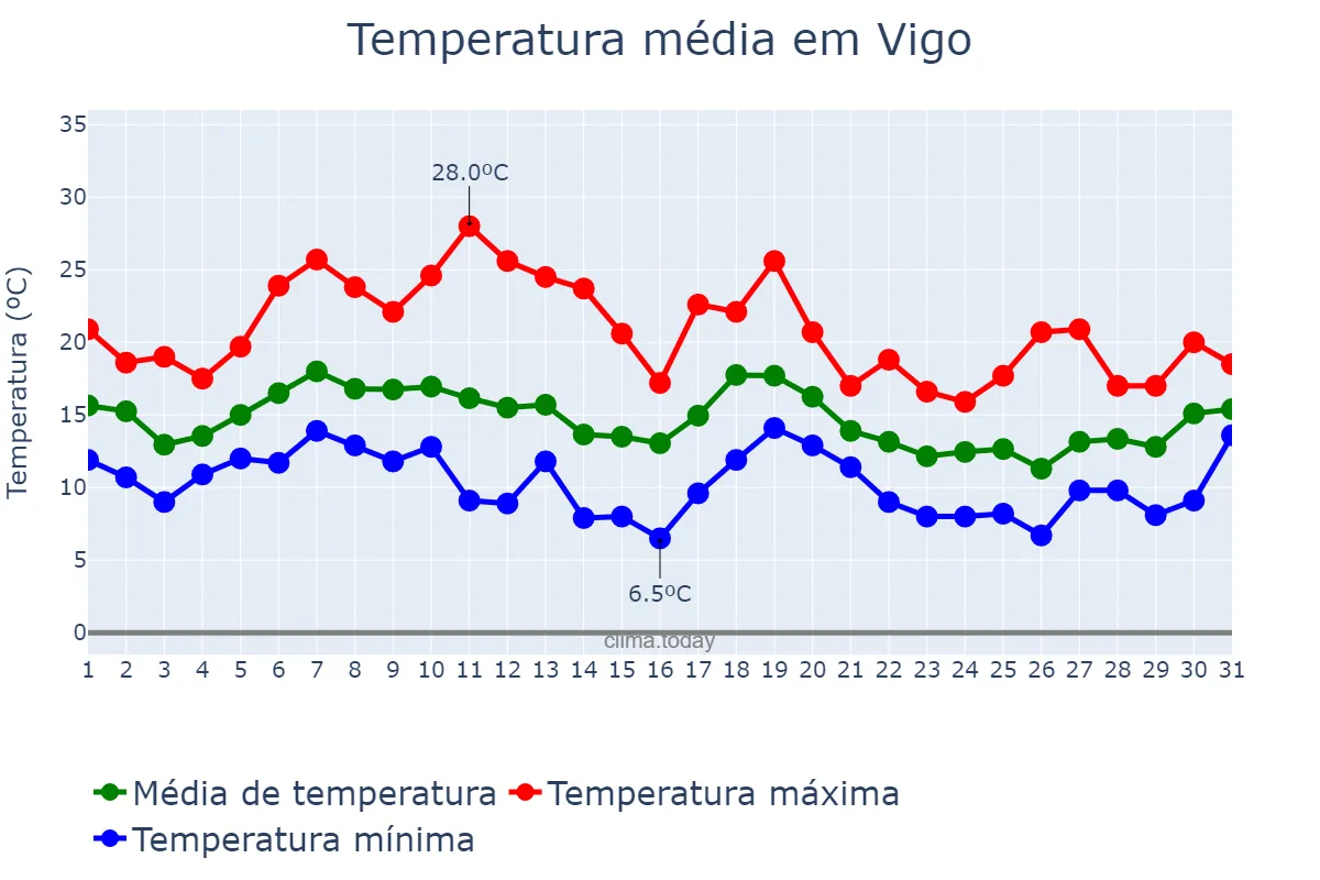 Temperatura em outubro em Vigo, Galicia, ES