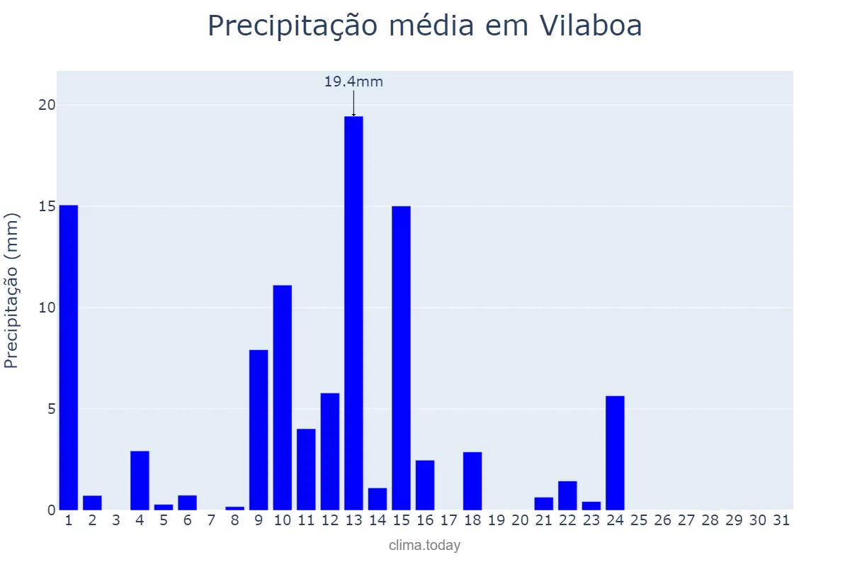 Precipitação em maio em Vilaboa, Galicia, ES