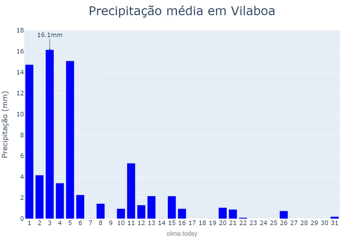 Precipitação em marco em Vilaboa, Galicia, ES