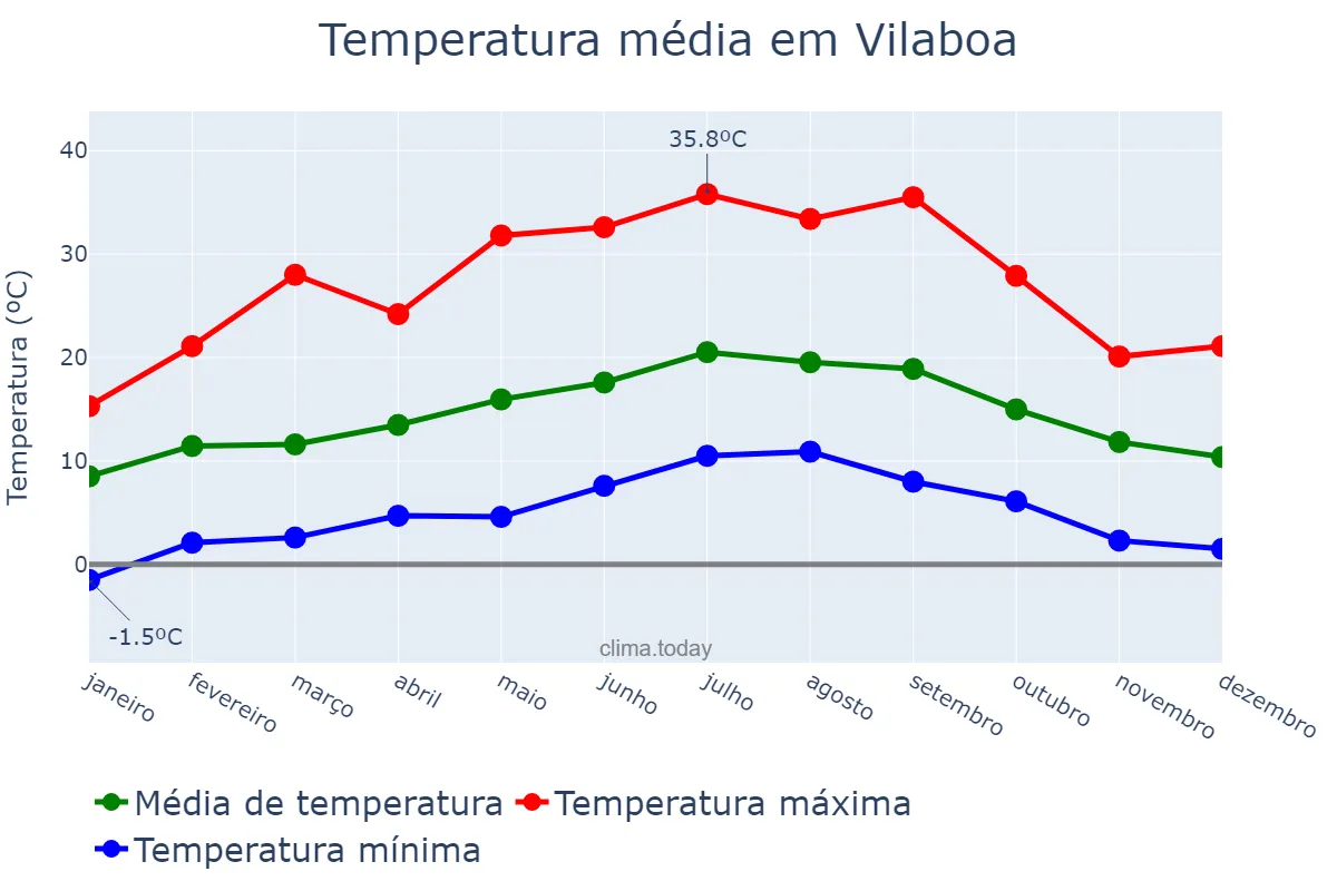 Temperatura anual em Vilaboa, Galicia, ES