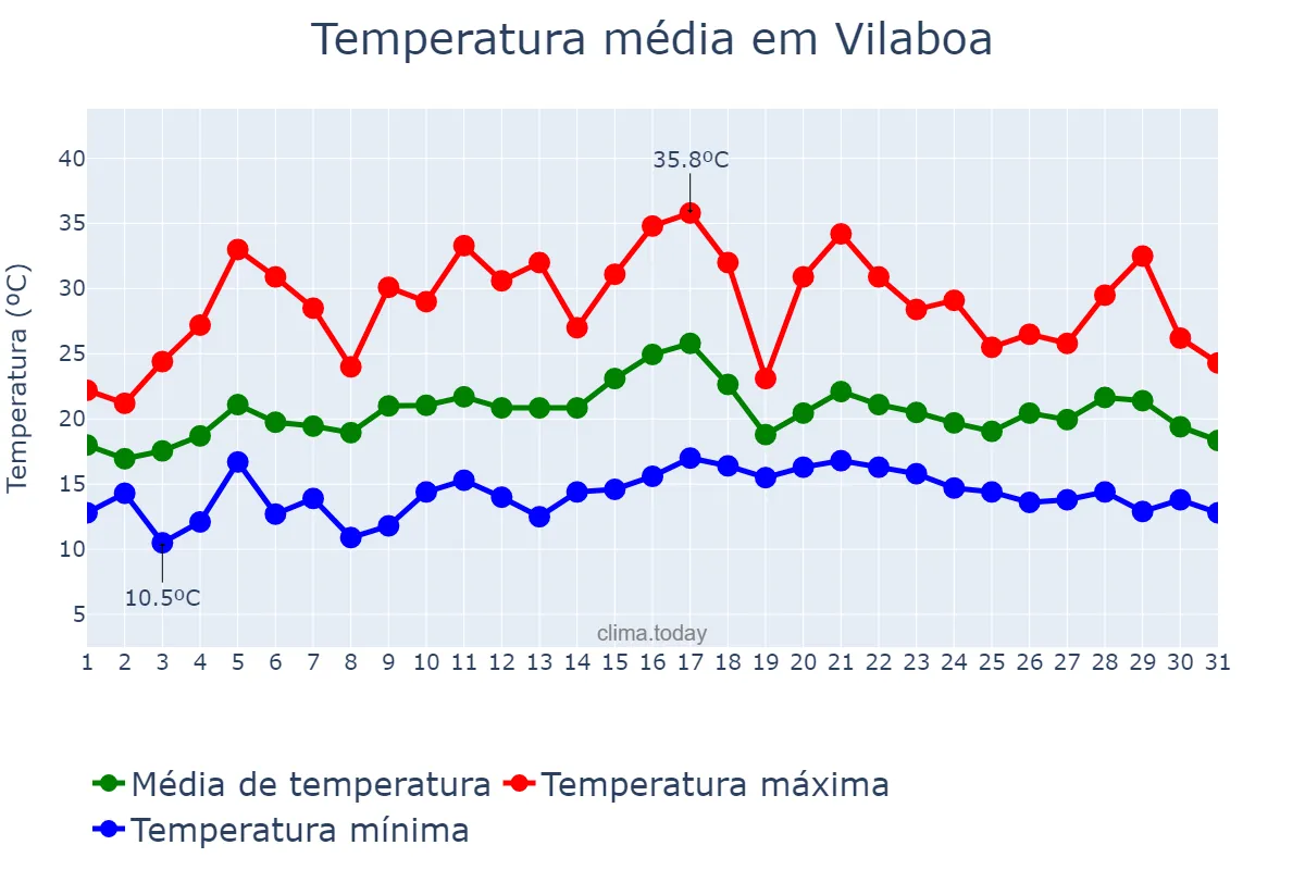 Temperatura em julho em Vilaboa, Galicia, ES